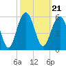 Kiawah Island tide chart for Thursday, October 21, 2021