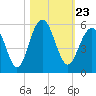 Kiawah Island tide chart for Saturday, October 23, 2021