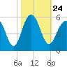 Kiawah Island tide chart for Sunday, October 24, 2021