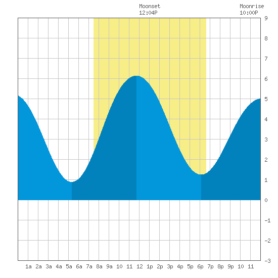 Kiawah Island tide chart for Monday, October 25, 2021
