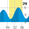 Kiawah Island tide chart for Friday, October 29, 2021