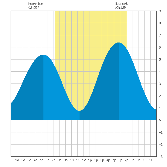 Kiawah Island tide chart for Saturday, October 2, 2021