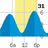 Kiawah Island tide chart for Sunday, October 31, 2021