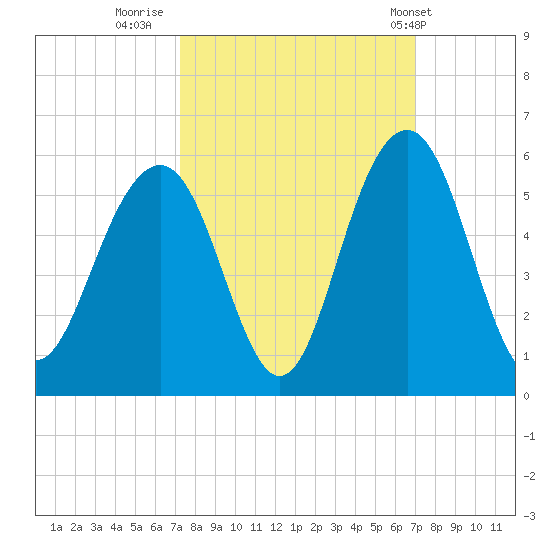 Kiawah Island tide chart for Sunday, October 3, 2021
