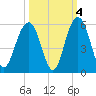 Kiawah Island tide chart for Monday, October 4, 2021