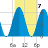 Kiawah Island tide chart for Thursday, October 7, 2021