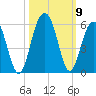 Kiawah Island tide chart for Saturday, October 9, 2021