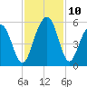 Kiawah Island tide chart for Wednesday, November 10, 2021