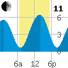 Kiawah Island tide chart for Thursday, November 11, 2021