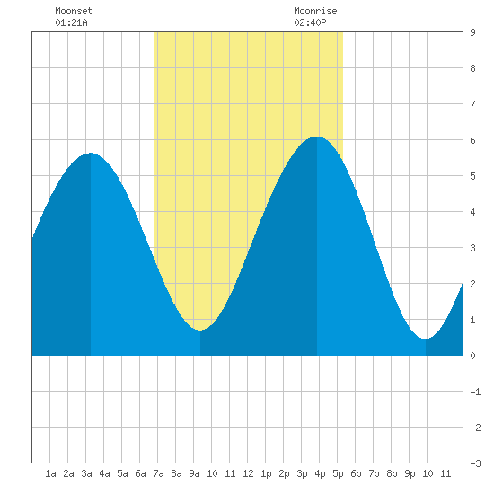 Kiawah Island tide chart for Saturday, November 13, 2021