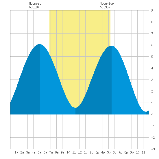 Kiawah Island tide chart for Monday, November 15, 2021