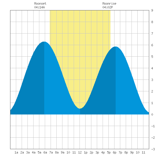 Kiawah Island tide chart for Tuesday, November 16, 2021