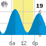Kiawah Island tide chart for Friday, November 19, 2021
