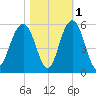 Kiawah Island tide chart for Monday, November 1, 2021