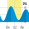 Kiawah Island tide chart for Sunday, November 21, 2021