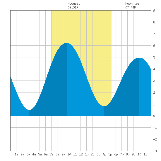 Kiawah Island tide chart for Monday, November 22, 2021