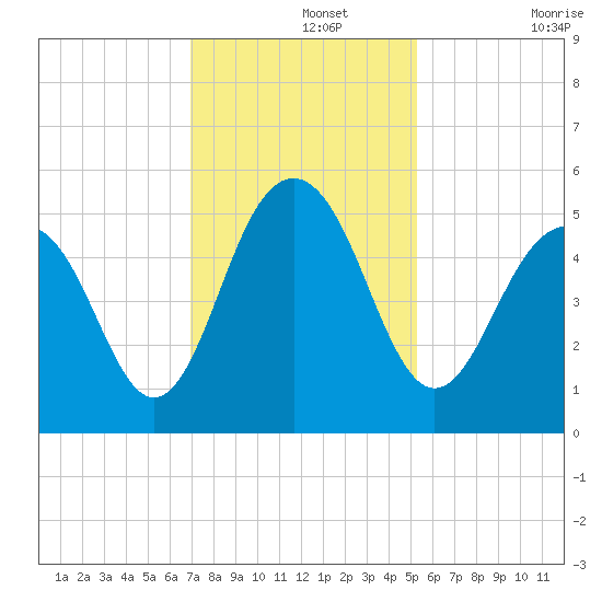 Kiawah Island tide chart for Thursday, November 25, 2021