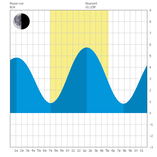 Kiawah Island tide chart for Saturday, November 27, 2021