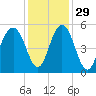 Kiawah Island tide chart for Monday, November 29, 2021