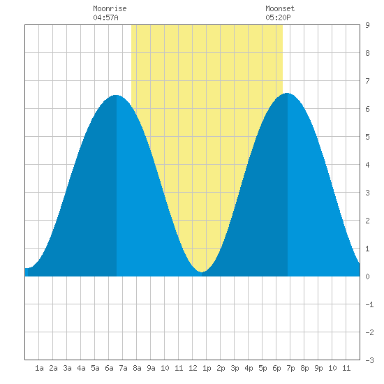 Kiawah Island tide chart for Tuesday, November 2, 2021