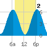 Kiawah Island tide chart for Tuesday, November 2, 2021