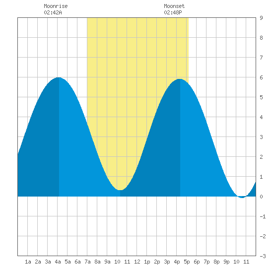 Kiawah Island tide chart for Tuesday, November 30, 2021