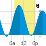 Kiawah Island tide chart for Saturday, November 6, 2021