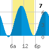 Kiawah Island tide chart for Sunday, November 7, 2021