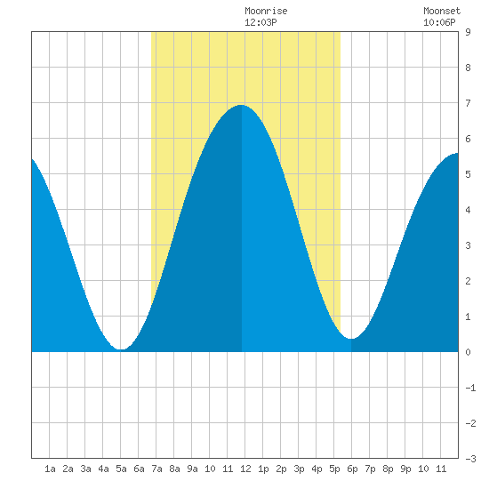 Kiawah Island tide chart for Tuesday, November 9, 2021