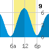 Kiawah Island tide chart for Tuesday, November 9, 2021