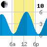 Kiawah Island tide chart for Friday, December 10, 2021