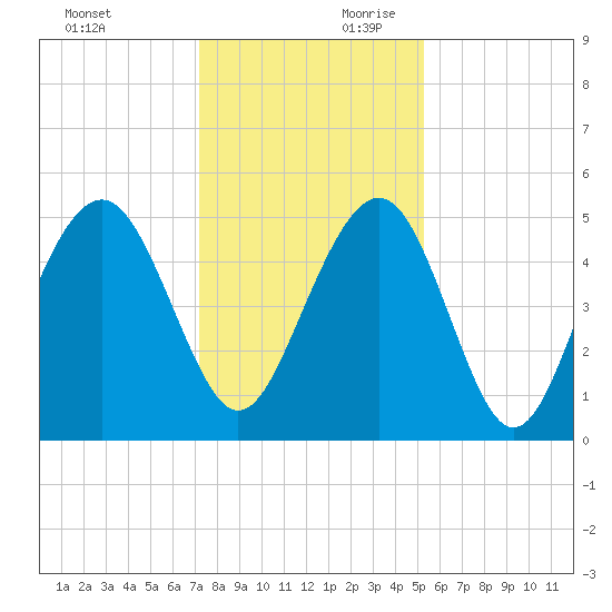 Kiawah Island tide chart for Sunday, December 12, 2021