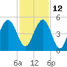 Kiawah Island tide chart for Sunday, December 12, 2021