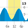 Kiawah Island tide chart for Monday, December 13, 2021