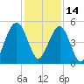 Kiawah Island tide chart for Tuesday, December 14, 2021