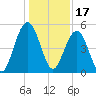 Kiawah Island tide chart for Friday, December 17, 2021