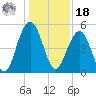 Kiawah Island tide chart for Saturday, December 18, 2021