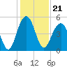 Kiawah Island tide chart for Tuesday, December 21, 2021