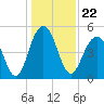 Kiawah Island tide chart for Wednesday, December 22, 2021