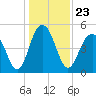 Kiawah Island tide chart for Thursday, December 23, 2021