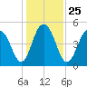 Kiawah Island tide chart for Saturday, December 25, 2021