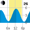 Kiawah Island tide chart for Sunday, December 26, 2021
