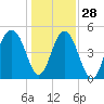 Kiawah Island tide chart for Tuesday, December 28, 2021