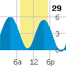 Kiawah Island tide chart for Wednesday, December 29, 2021