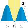 Kiawah Island tide chart for Thursday, December 2, 2021