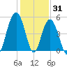 Kiawah Island tide chart for Friday, December 31, 2021