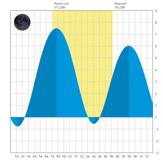 Kiawah Island tide chart for Saturday, December 4, 2021