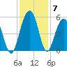 Kiawah Island tide chart for Tuesday, December 7, 2021