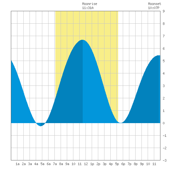 Kiawah Island tide chart for Wednesday, December 8, 2021