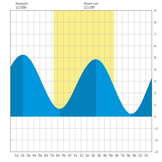 Kiawah Island tide chart for Monday, January 10, 2022